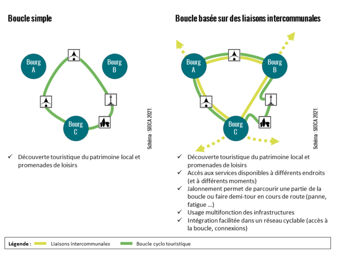 Illustration : Deux approches pour créer une boucle cyclable sur un même territoire et leurs impacts sur le service rendu à l’usager : boucle isolée et boucle cyclable basée sur des liaisons intercommunales du schéma vélo Ouest Cornouaille